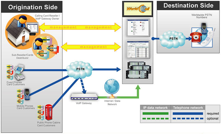 VoIP Calling Card