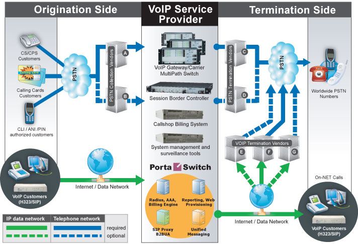 VoIP Service Provider
