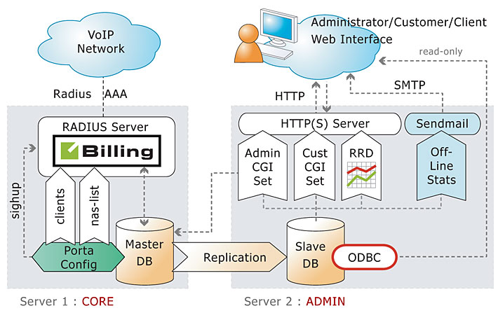 System architecture